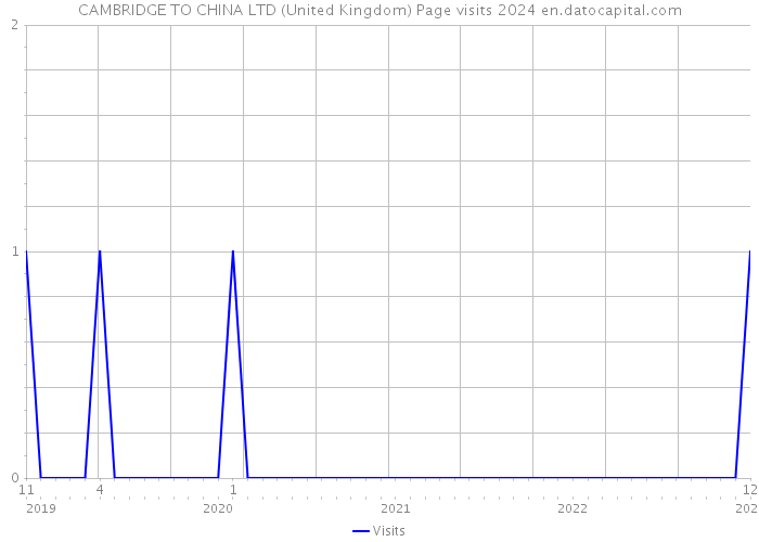 CAMBRIDGE TO CHINA LTD (United Kingdom) Page visits 2024 