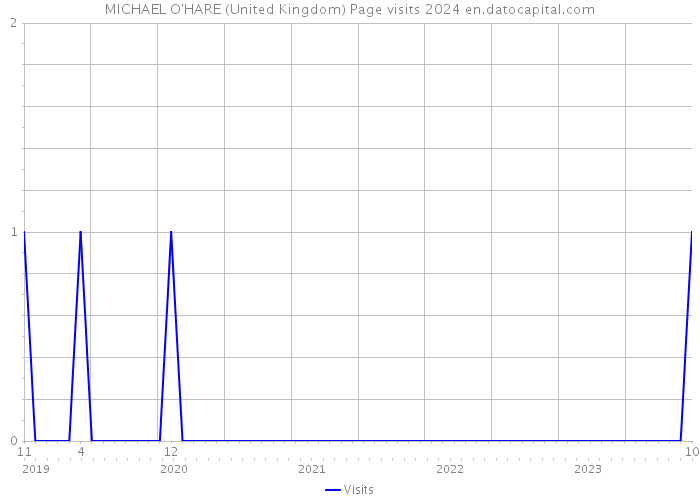 MICHAEL O'HARE (United Kingdom) Page visits 2024 