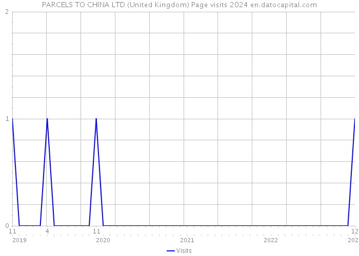 PARCELS TO CHINA LTD (United Kingdom) Page visits 2024 