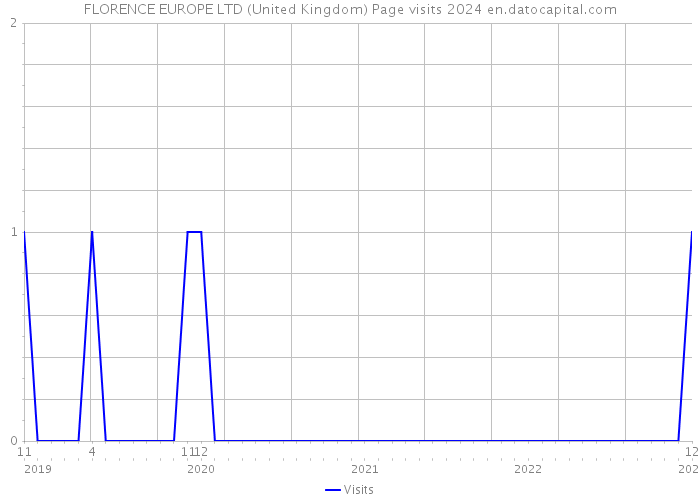 FLORENCE EUROPE LTD (United Kingdom) Page visits 2024 