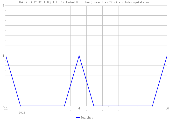 BABY BABY BOUTIQUE LTD (United Kingdom) Searches 2024 