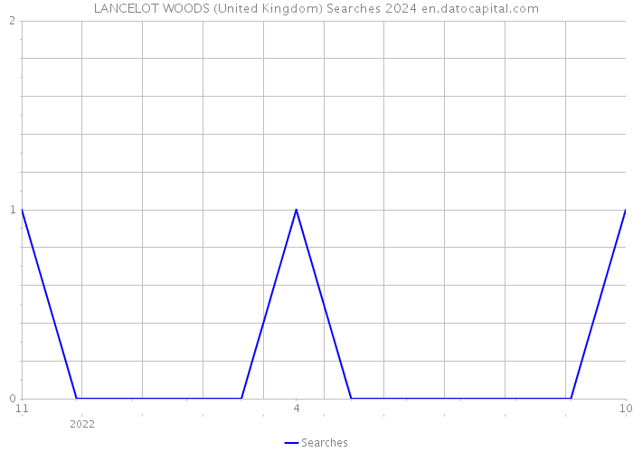 LANCELOT WOODS (United Kingdom) Searches 2024 