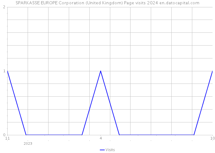 SPARKASSE EUROPE Corporation (United Kingdom) Page visits 2024 