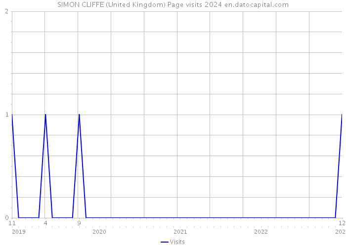SIMON CLIFFE (United Kingdom) Page visits 2024 