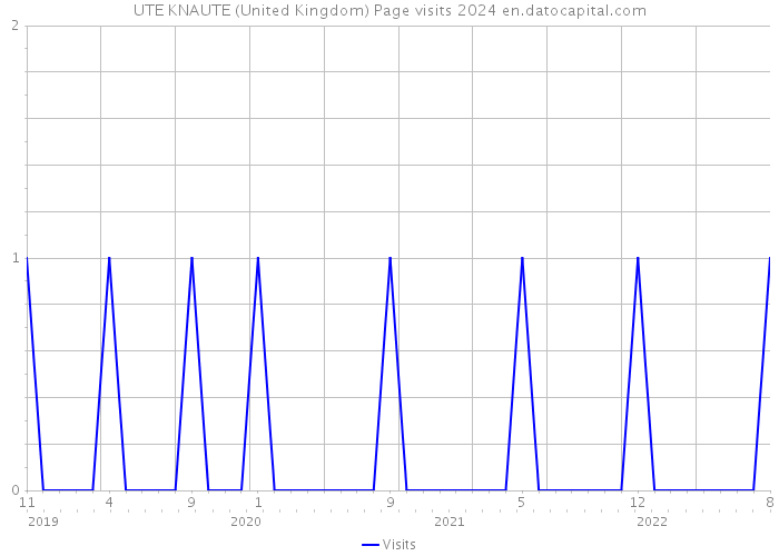 UTE KNAUTE (United Kingdom) Page visits 2024 