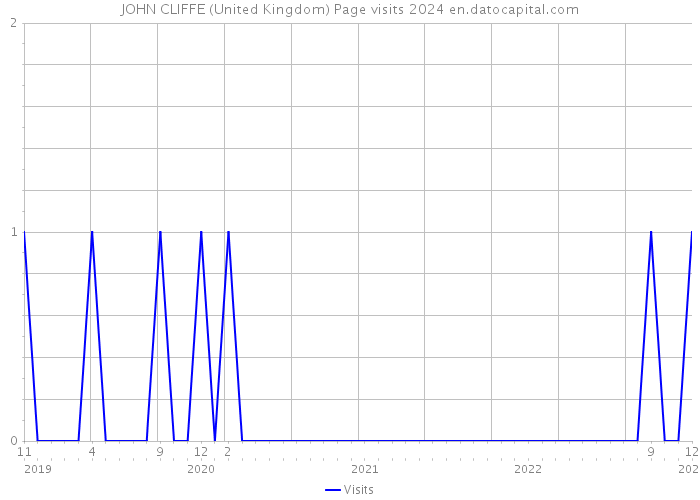 JOHN CLIFFE (United Kingdom) Page visits 2024 