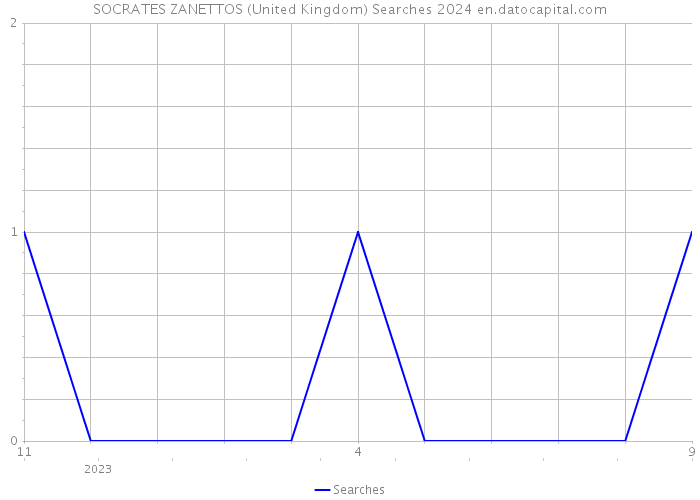 SOCRATES ZANETTOS (United Kingdom) Searches 2024 