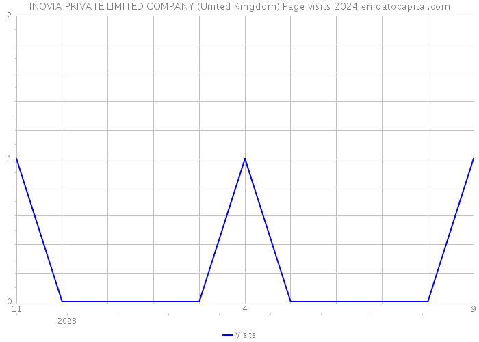 INOVIA PRIVATE LIMITED COMPANY (United Kingdom) Page visits 2024 