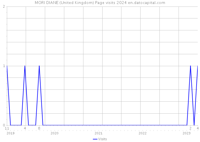 MORI DIANE (United Kingdom) Page visits 2024 