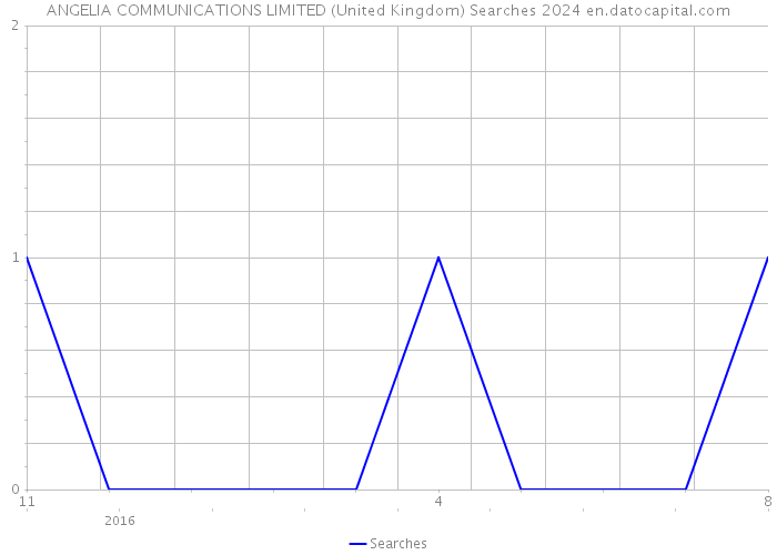 ANGELIA COMMUNICATIONS LIMITED (United Kingdom) Searches 2024 