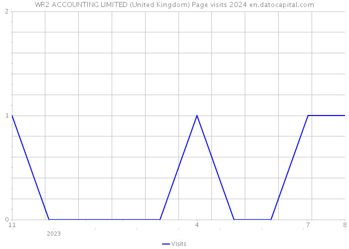 WR2 ACCOUNTING LIMITED (United Kingdom) Page visits 2024 