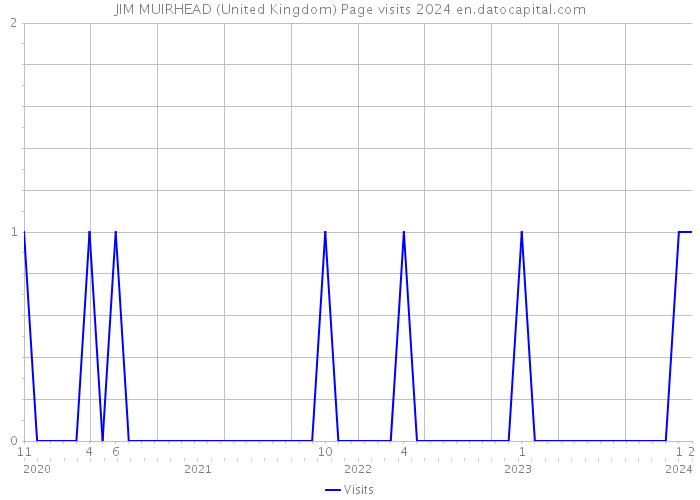JIM MUIRHEAD (United Kingdom) Page visits 2024 