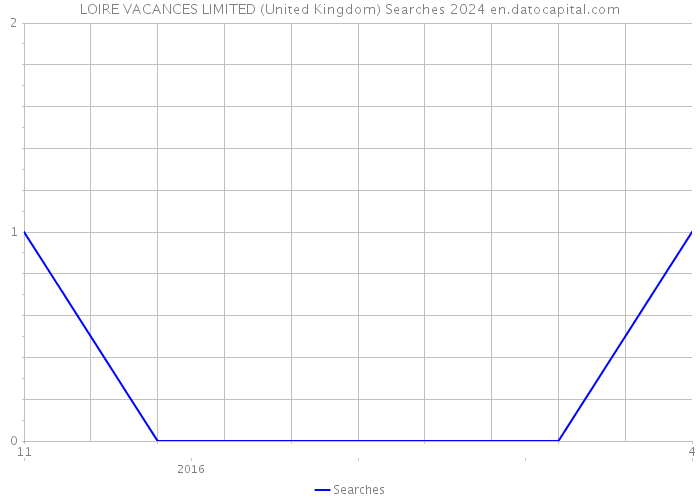 LOIRE VACANCES LIMITED (United Kingdom) Searches 2024 