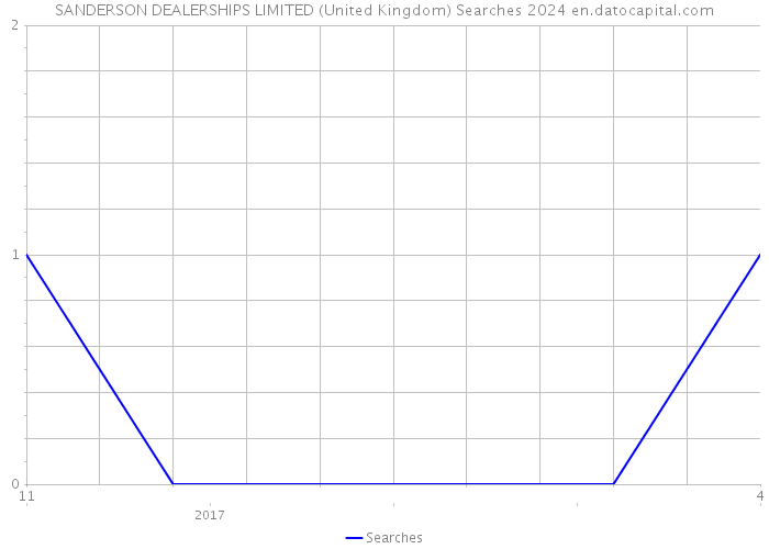 SANDERSON DEALERSHIPS LIMITED (United Kingdom) Searches 2024 