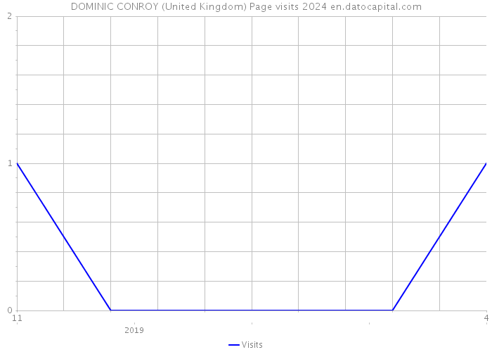 DOMINIC CONROY (United Kingdom) Page visits 2024 