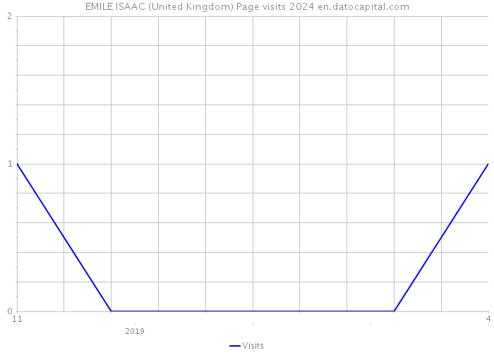 EMILE ISAAC (United Kingdom) Page visits 2024 