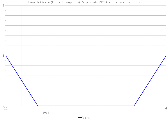 Loveth Okere (United Kingdom) Page visits 2024 