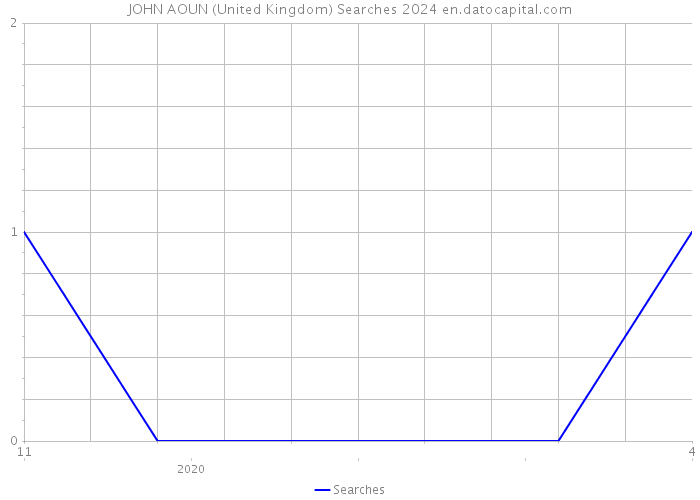 JOHN AOUN (United Kingdom) Searches 2024 