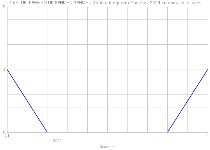ZIKA-UR-REHMAN UR REHMAN REHMAN (United Kingdom) Searches 2024 