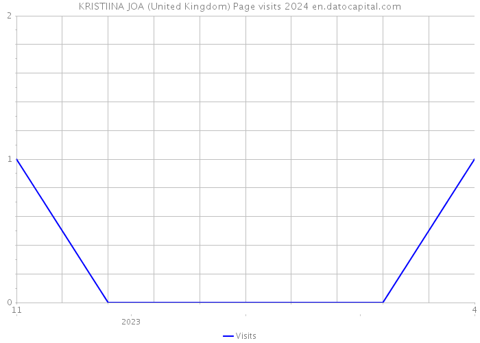 KRISTIINA JOA (United Kingdom) Page visits 2024 