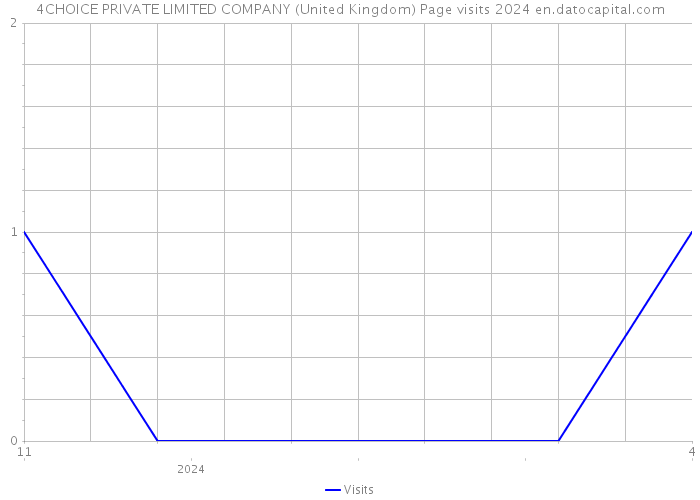 4CHOICE PRIVATE LIMITED COMPANY (United Kingdom) Page visits 2024 