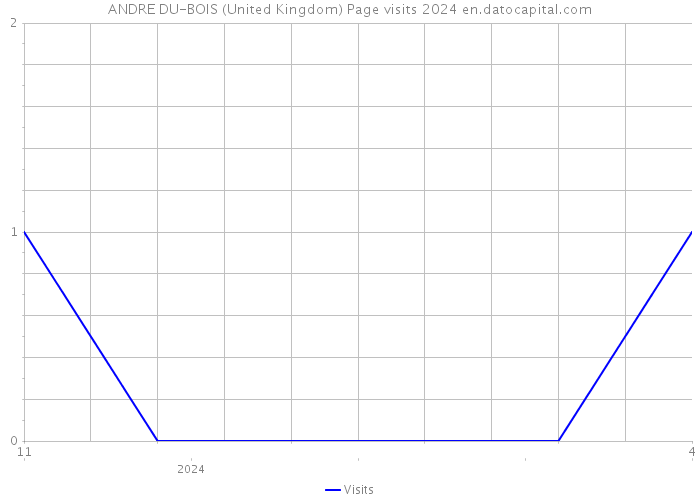 ANDRE DU-BOIS (United Kingdom) Page visits 2024 