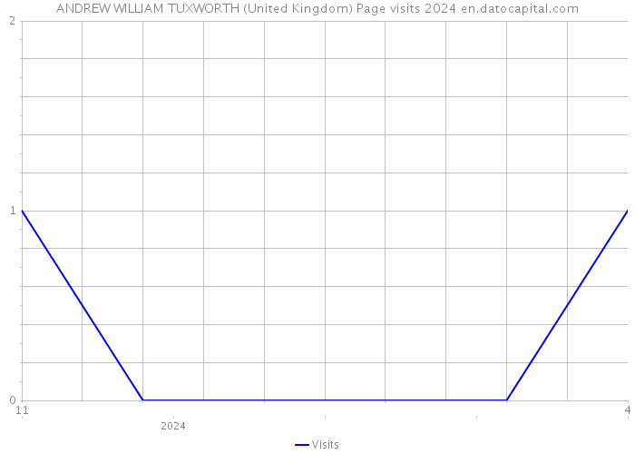 ANDREW WILLIAM TUXWORTH (United Kingdom) Page visits 2024 