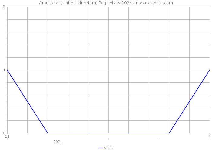 Ana Lonel (United Kingdom) Page visits 2024 