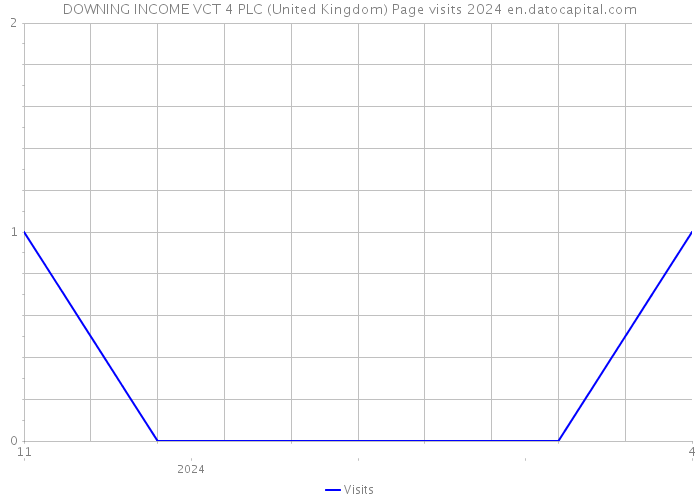 DOWNING INCOME VCT 4 PLC (United Kingdom) Page visits 2024 
