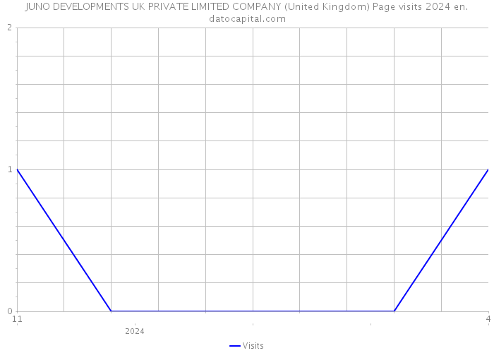 JUNO DEVELOPMENTS UK PRIVATE LIMITED COMPANY (United Kingdom) Page visits 2024 