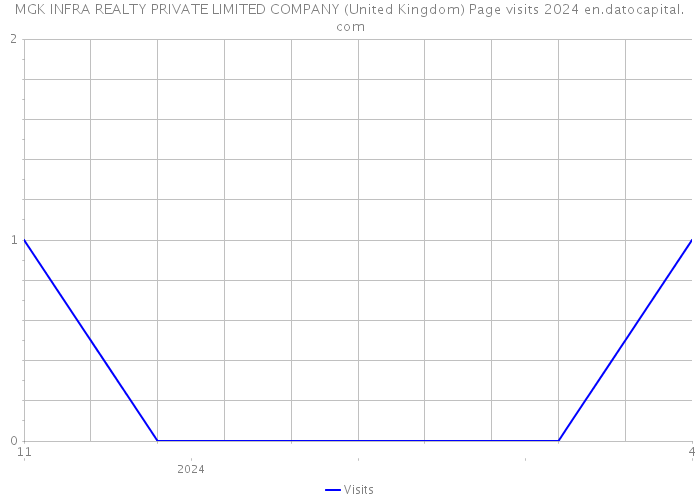 MGK INFRA REALTY PRIVATE LIMITED COMPANY (United Kingdom) Page visits 2024 