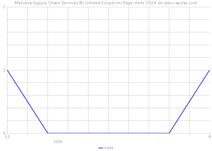 Marvesa Supply Chain Services Bv (United Kingdom) Page visits 2024 