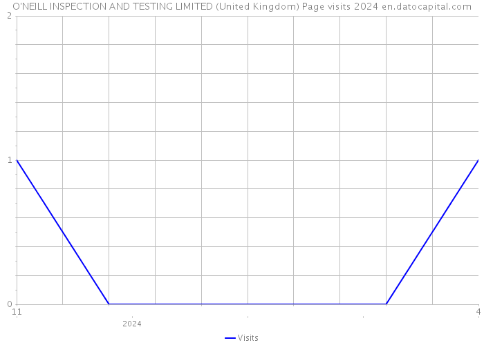 O'NEILL INSPECTION AND TESTING LIMITED (United Kingdom) Page visits 2024 
