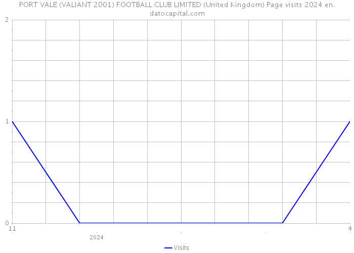 PORT VALE (VALIANT 2001) FOOTBALL CLUB LIMITED (United Kingdom) Page visits 2024 