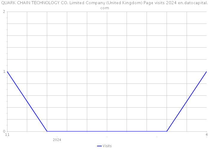 QUARK CHAIN TECHNOLOGY CO. Limited Company (United Kingdom) Page visits 2024 