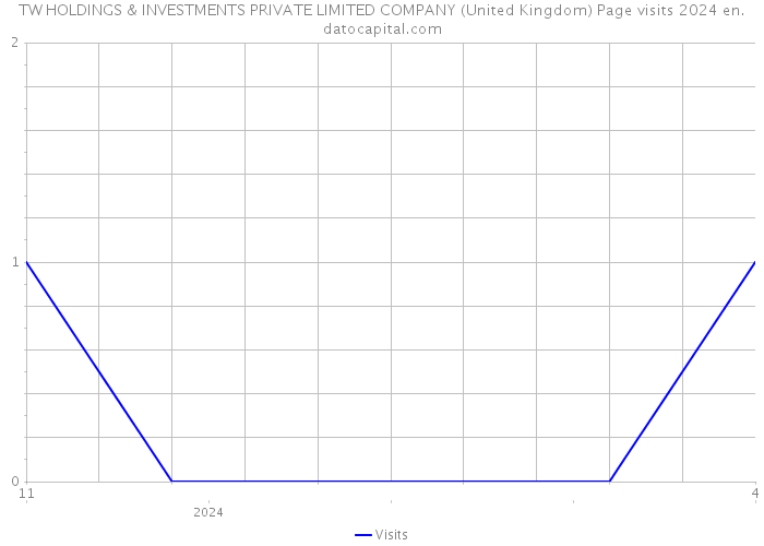 TW HOLDINGS & INVESTMENTS PRIVATE LIMITED COMPANY (United Kingdom) Page visits 2024 