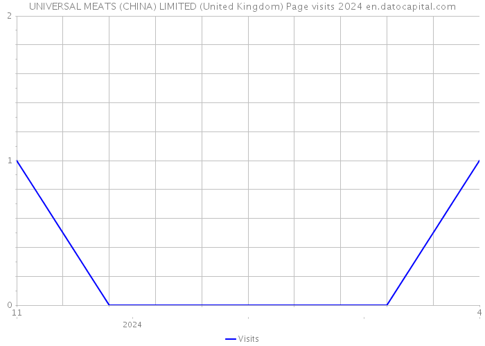 UNIVERSAL MEATS (CHINA) LIMITED (United Kingdom) Page visits 2024 