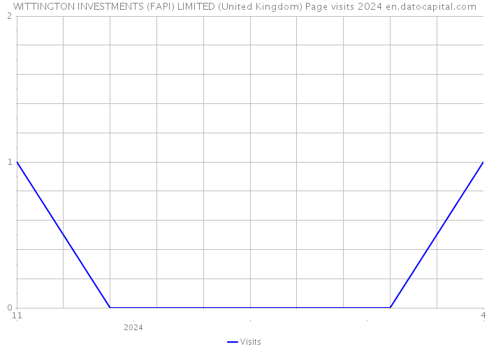 WITTINGTON INVESTMENTS (FAPI) LIMITED (United Kingdom) Page visits 2024 