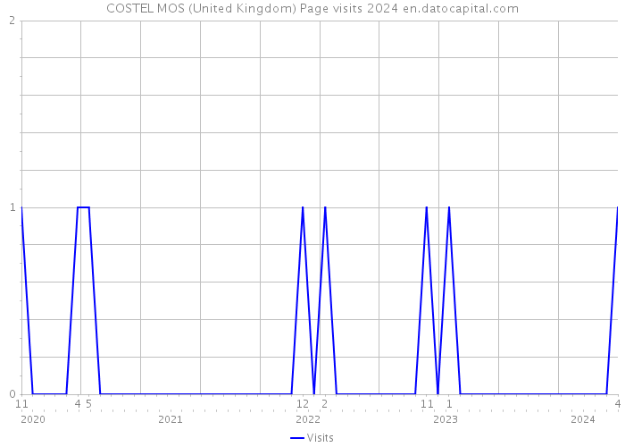 COSTEL MOS (United Kingdom) Page visits 2024 