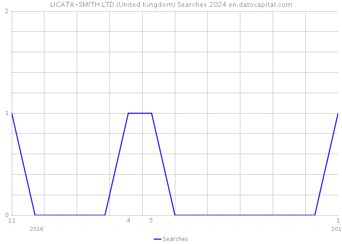 LICATA-SMITH LTD (United Kingdom) Searches 2024 