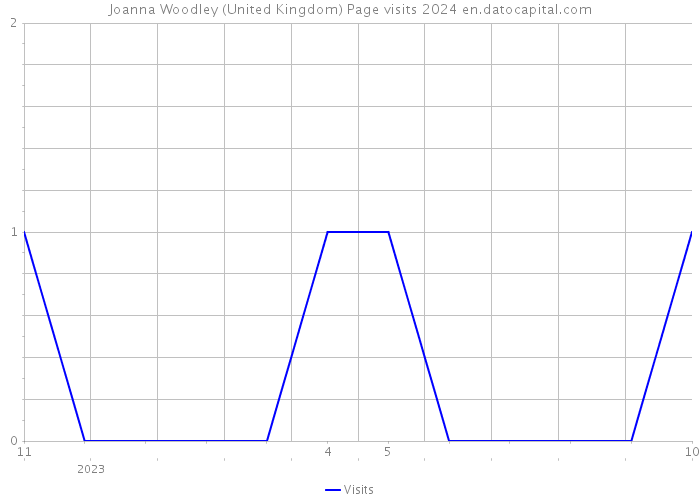 Joanna Woodley (United Kingdom) Page visits 2024 
