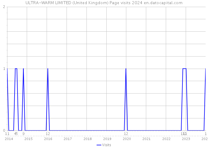 ULTRA-WARM LIMITED (United Kingdom) Page visits 2024 