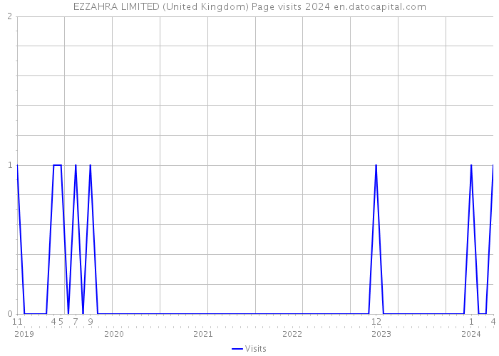 EZZAHRA LIMITED (United Kingdom) Page visits 2024 