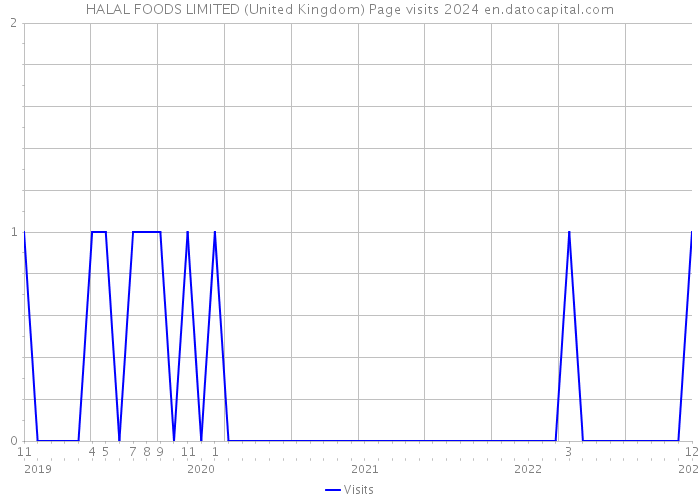 HALAL FOODS LIMITED (United Kingdom) Page visits 2024 