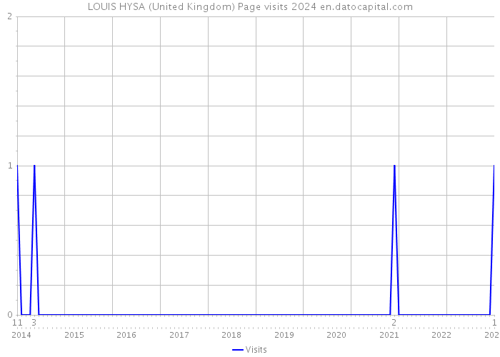 LOUIS HYSA (United Kingdom) Page visits 2024 