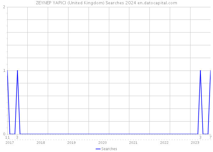 ZEYNEP YAPICI (United Kingdom) Searches 2024 