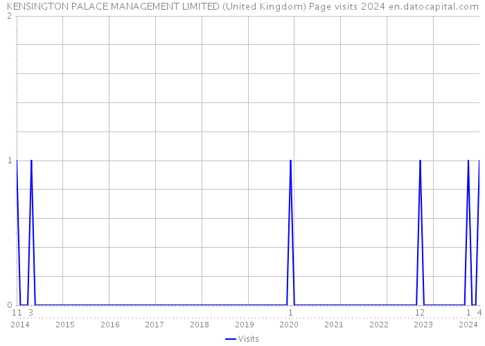 KENSINGTON PALACE MANAGEMENT LIMITED (United Kingdom) Page visits 2024 