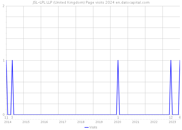 JSL-LPL LLP (United Kingdom) Page visits 2024 