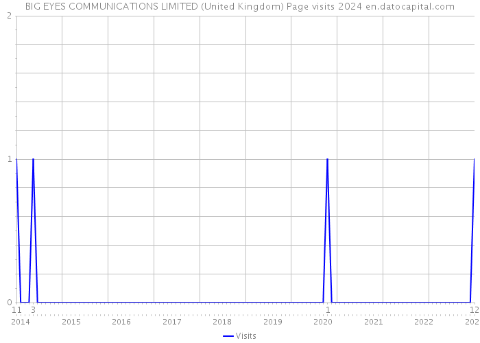 BIG EYES COMMUNICATIONS LIMITED (United Kingdom) Page visits 2024 