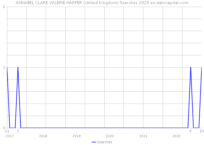 ANNABEL CLARE VALERIE HARPER (United Kingdom) Searches 2024 